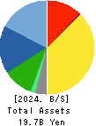BUNKEIDO CO.,LTD. Balance Sheet 2024年Mar期 BUNKEIDO CO.,LTD. Balance Sheet 2024年3月期