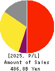 ONO PHARMACEUTICAL CO.,LTD. Profit and Loss Account 2025年Mar期 ONO PHARMACEUTICAL CO.,LTD. Profit and Loss Account 2025年3月期