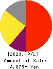 Oricon Inc. Profit and Loss Account 2023年Mar期 Oricon Inc. Profit and Loss Account 2023年3月期