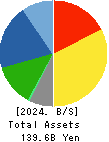 MORITA HOLDINGS CORPORATION Balance Sheet 2024年Mar期 MORITA HOLDINGS CORPORATION Balance Sheet 2024年3月期
