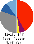 The Hyakujushi Bank, Ltd. Balance Sheet 2023年3月期