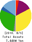 TriIs Incorporated Balance Sheet 2018年Dec期 TriIs Incorporated Balance Sheet 2018年12月期