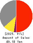 Nippi, Incorporated Profit and Loss Account 2025年Mar期 Nippi, Incorporated Profit and Loss Account 2025年3月期
