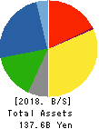 KYOKUTO KAIHATSU KOGYO CO.,LTD. Balance Sheet 2018年Mar期 KYOKUTO KAIHATSU KOGYO CO.,LTD. Balance Sheet 2018年3月期