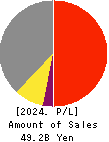WDB HOLDINGS CO.,LTD. Profit and Loss Account 2024年Mar期 WDB HOLDINGS CO.,LTD. Profit and Loss Account 2024年3月期