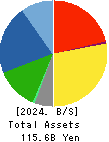 RIKEN TECHNOS CORPORATION Balance Sheet 2024年Mar期 RIKEN TECHNOS CORPORATION Balance Sheet 2024年3月期