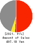 SHIP HEALTHCARE HOLDINGS,INC. Profit and Loss Account 2021年Mar期 SHIP HEALTHCARE HOLDINGS,INC. Profit and Loss Account 2021年3月期