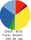 Hosiden Corporation Balance Sheet 2025年Mar期 Hosiden Corporation Balance Sheet 2025年3月期