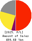 YAKULT HONSHA CO.,LTD. Profit and Loss Account 2025年Mar期 YAKULT HONSHA CO.,LTD. Profit and Loss Account 2025年3月期