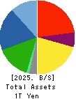 TOYOTA BOSHOKU CORPORATION Balance Sheet 2025年Mar期 TOYOTA BOSHOKU CORPORATION Balance Sheet 2025年3月期