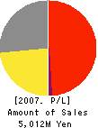 G-mode Co.,Ltd. Profit and Loss Account 2007年3月期