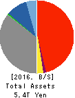 Senshu Ikeda Holdings,Inc. Balance Sheet 2016年Mar期 Senshu Ikeda Holdings,Inc. Balance Sheet 2016年3月期