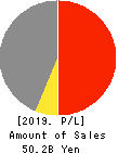 Hakuyosha Company,Ltd. Profit and Loss Account 2019年12月期