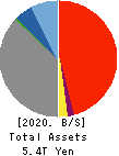 Senshu Ikeda Holdings,Inc. Balance Sheet 2020年Mar期 Senshu Ikeda Holdings,Inc. Balance Sheet 2020年3月期