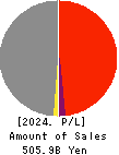Chiyoda Corporation Profit and Loss Account 2024年Mar期 Chiyoda Corporation Profit and Loss Account 2024年3月期