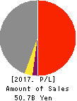 SPACE CO.,LTD. Profit and Loss Account 2017年Dec期 SPACE CO.,LTD. Profit and Loss Account 2017年12月期
