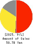 PARIS MIKI HOLDINGS Inc. Profit and Loss Account 2025年Mar期 PARIS MIKI HOLDINGS Inc. Profit and Loss Account 2025年3月期