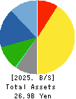 ISHIHARA CHEMICAL CO.,LTD. Balance Sheet 2025年3月期