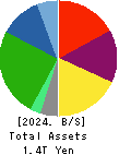 Pan Pacific International Holdings Corp. Balance Sheet 2024年Jun期 Pan Pacific International Holdings Corp. Balance Sheet 2024年6月期