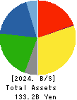 Maxvalu Tokai Co.,Ltd. Balance Sheet 2024年Feb期 Maxvalu Tokai Co.,Ltd. Balance Sheet 2024年2月期