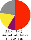 f-code Inc. Profit and Loss Account 2024年Dec期 f-code Inc. Profit and Loss Account 2024年12月期