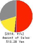 TOSHIBA TEC CORPORATION Profit and Loss Account 2018年Mar期 TOSHIBA TEC CORPORATION Profit and Loss Account 2018年3月期