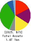 Nagoya Railroad Co.,Ltd. Balance Sheet 2025年Mar期 Nagoya Railroad Co.,Ltd. Balance Sheet 2025年3月期