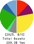 DAIICHIKOSHO CO.,LTD. Balance Sheet 2025年Mar期 DAIICHIKOSHO CO.,LTD. Balance Sheet 2025年3月期