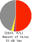 Kanda Holdings Co.,Ltd. Profit and Loss Account 2023年3月期
