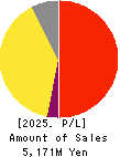 Boutiques,Inc. Profit and Loss Account 2025年Mar期 Boutiques,Inc. Profit and Loss Account 2025年3月期