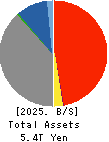 The Musashino Bank, Ltd. Balance Sheet 2025年3月期