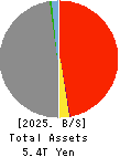 The Musashino Bank, Ltd. Balance Sheet 2025年3月期