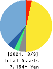 ZAPPALLAS,INC. Balance Sheet 2021年4月期