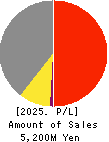 JMACS Japan Co.,Ltd. Profit and Loss Account 2025年Feb期 JMACS Japan Co.,Ltd. Profit and Loss Account 2025年2月期