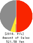 JAPAN PULP AND PAPER COMPANY LIMITED Profit and Loss Account 2018年Mar期 JAPAN PULP AND PAPER COMPANY LIMITED Profit and Loss Account 2018年3月期