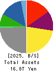 MITSUI & CO.,LTD. Balance Sheet 2025年3月期