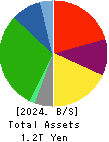 Takashimaya Company, Limited Balance Sheet 2024年2月期
