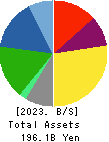 Mitsui DM Sugar Co.,Ltd. Balance Sheet 2023年Mar期 Mitsui DM Sugar Co.,Ltd. Balance Sheet 2023年3月期