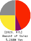 Nyle Inc. Profit and Loss Account 2023年12月期