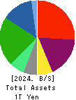 Nippon Sheet Glass Company,Limited Balance Sheet 2024年Mar期 Nippon Sheet Glass Company,Limited Balance Sheet 2024年3月期