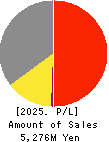 Chichibu Railway Co.,Ltd. Profit and Loss Account 2025年Mar期 Chichibu Railway Co.,Ltd. Profit and Loss Account 2025年3月期