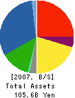 TAISEI ROTEC CORPORATION Balance Sheet 2007年3月期