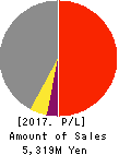 HORAI Co.,Ltd. Profit and Loss Account 2017年Sep期 HORAI Co.,Ltd. Profit and Loss Account 2017年9月期