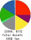 ToysRUs-Japan,Ltd. Balance Sheet 2006年1月期