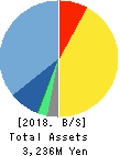 Interworks,Inc. Balance Sheet 2018年Mar期 Interworks,Inc. Balance Sheet 2018年3月期