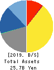 FUJI SEIKO LIMITED Balance Sheet 2019年Feb期 FUJI SEIKO LIMITED Balance Sheet 2019年2月期