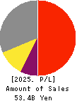 TOWA CORPORATION Profit and Loss Account 2025年Mar期 TOWA CORPORATION Profit and Loss Account 2025年3月期