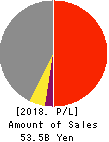 CENTRAL SPORTS CO.,LTD. Profit and Loss Account 2018年Mar期 CENTRAL SPORTS CO.,LTD. Profit and Loss Account 2018年3月期