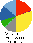OKAMOTO INDUSTRIES, INC. Balance Sheet 2024年Mar期 OKAMOTO INDUSTRIES, INC. Balance Sheet 2024年3月期