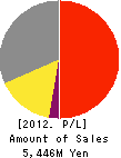 Cross Marketing Inc. Profit and Loss Account 2012年12月期